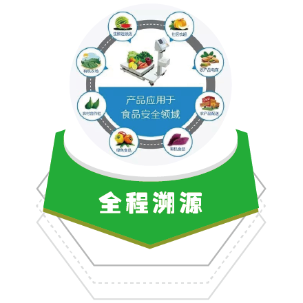 使用農(nóng)產(chǎn)品溯源系統(tǒng)?后能夠解決哪些問(wèn)題？