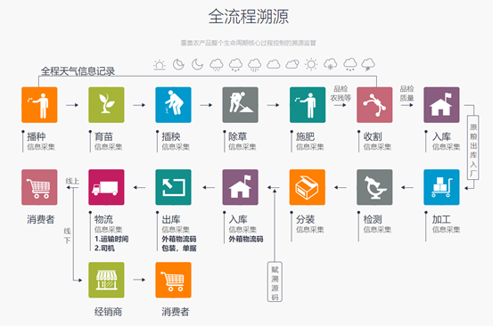 實(shí)現(xiàn)產(chǎn)品全程溯源追溯都需要哪些功能設(shè)計(jì)？